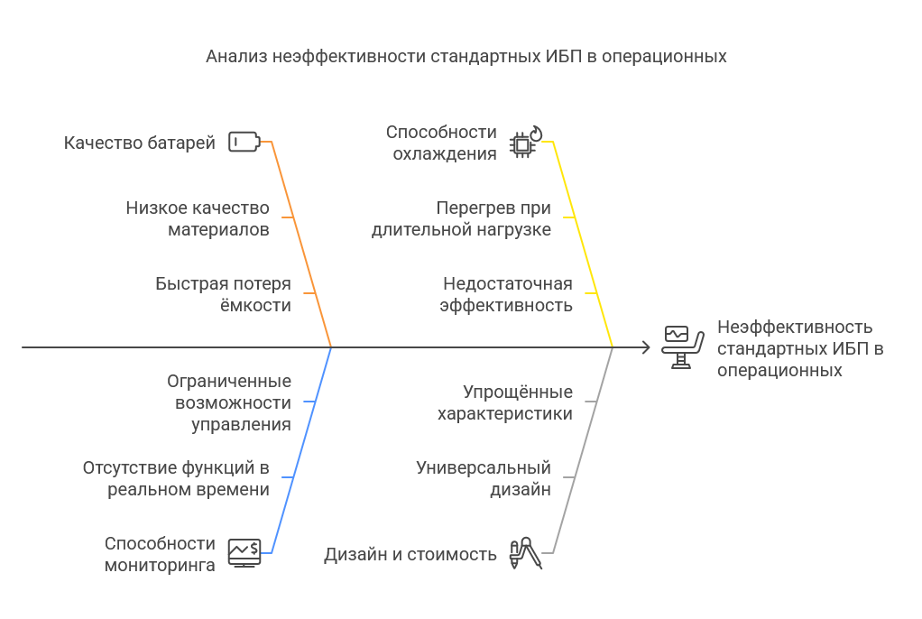 Почему каждый второй ИБП не подходит для операционных