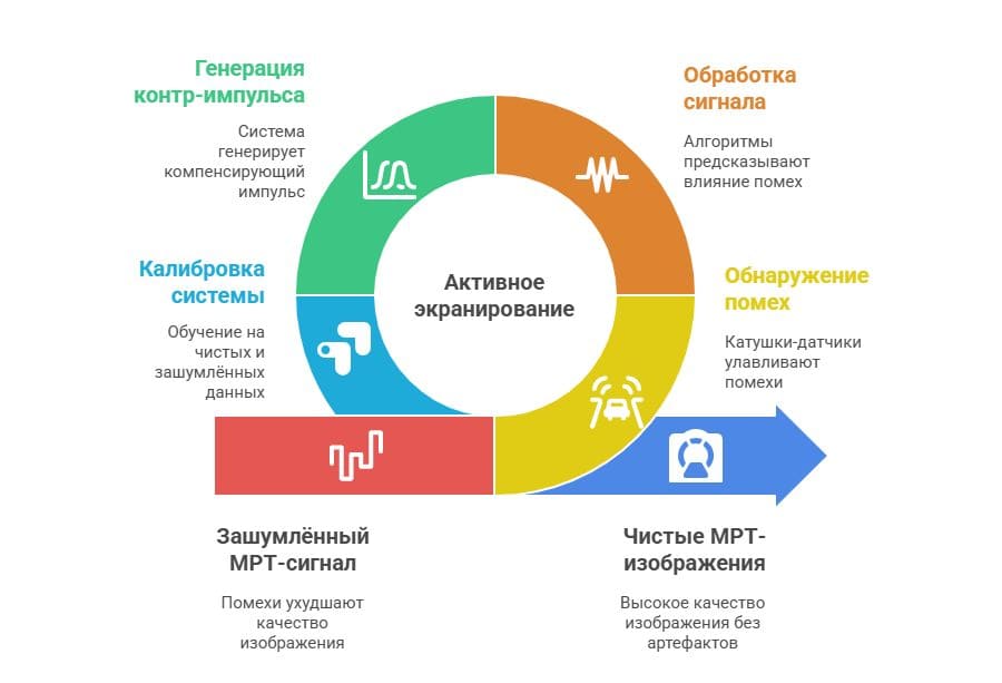 Активное экранирование: спасаем МРТ от глушилок БПЛА