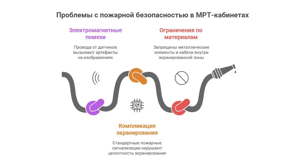 Какие пожарные извещатели подходят для помещений МРТ